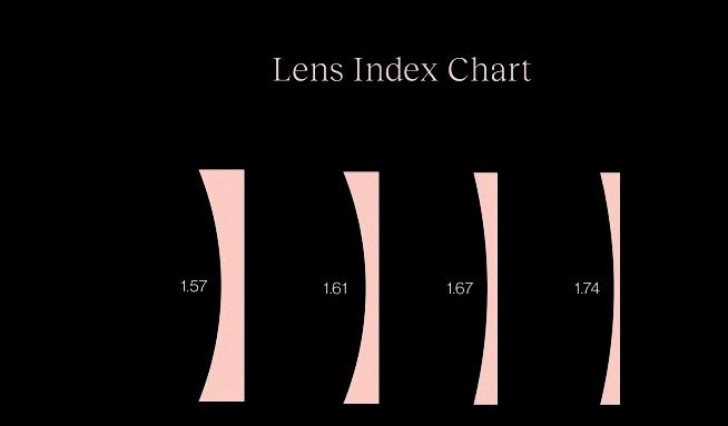 How to Choose Lens Index?